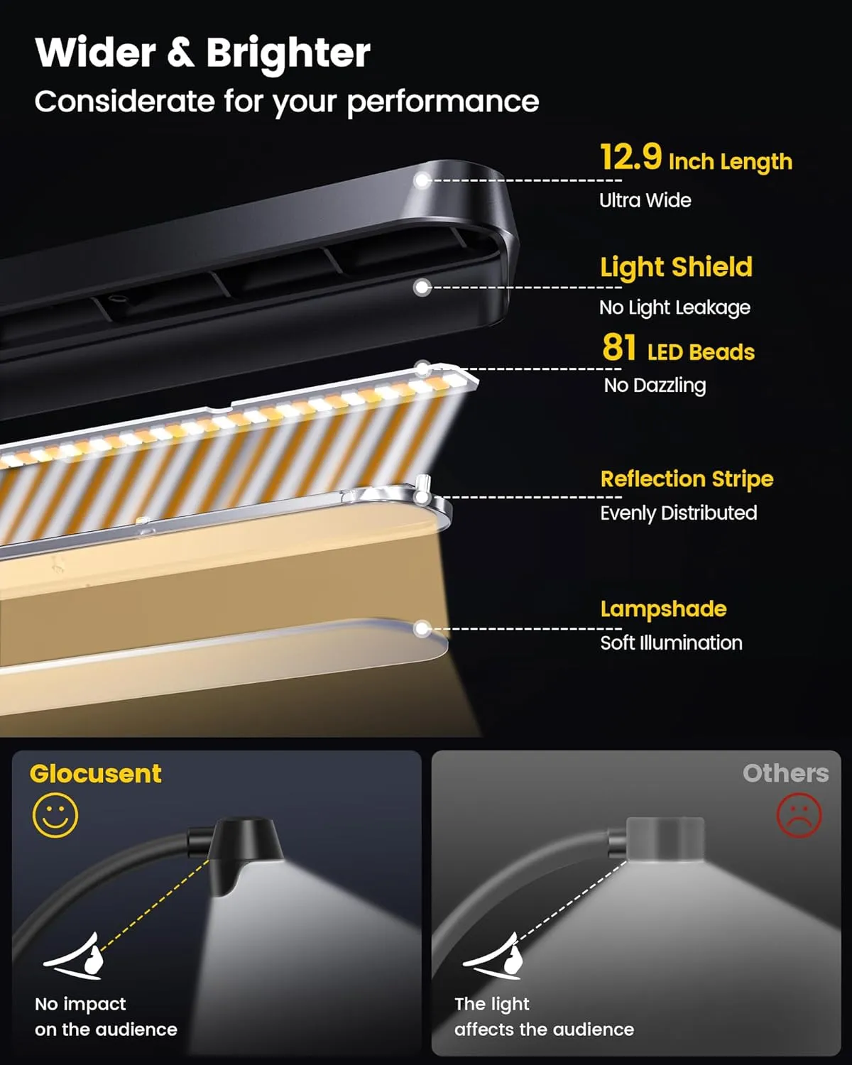 Glocusent 81 LED Music Stand Light, Super Bright & Eye Caring, 3 Color & 5 Brightness Piano Lamp with Shield, Rechargeable Long Lasting to 150-Hr, Perfect Lighting